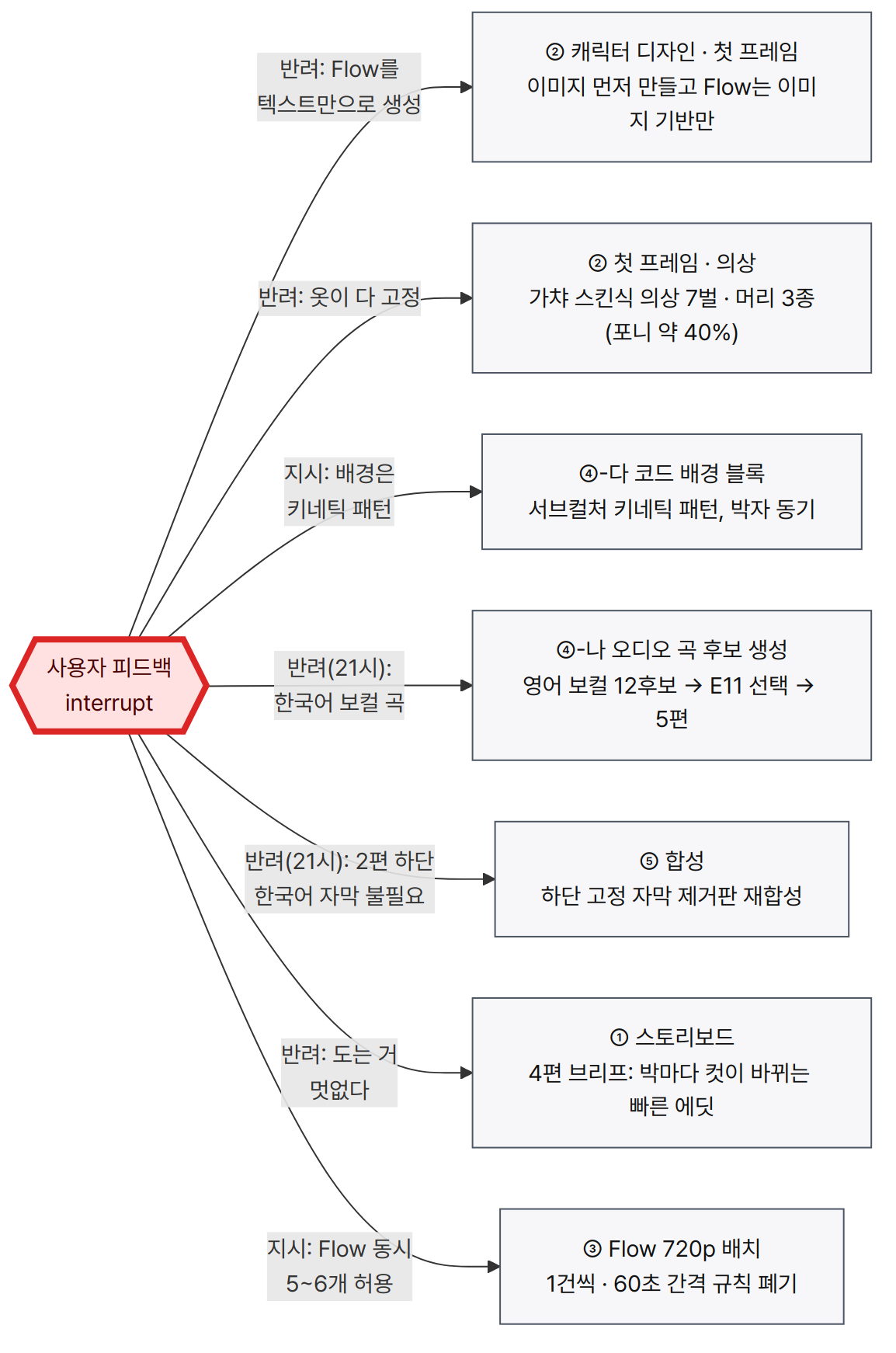 사용자 피드백 되돌림 지도